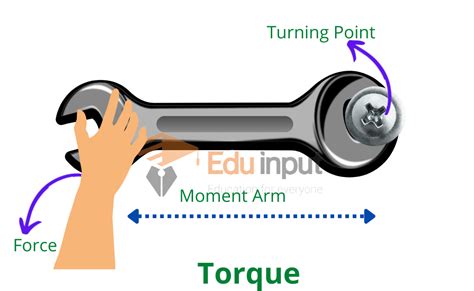 Torque- Definition, Example, And Torque On a Rigid Body