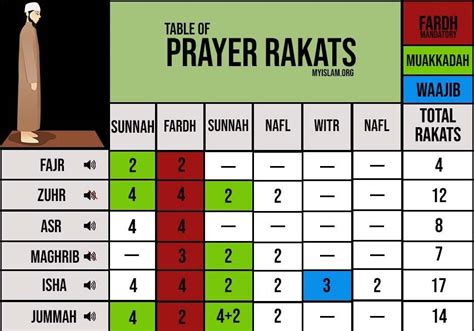 What are twelve Rakat Sunan Al Rawatib? (Sunnah Mu’akkadah Prayers ...