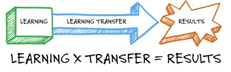 Learning Transfer | Govt Certification | Vskills Tutorials