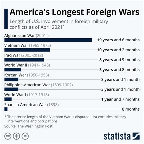 Visualizing America's Longest Foreign Wars | ZeroHedge