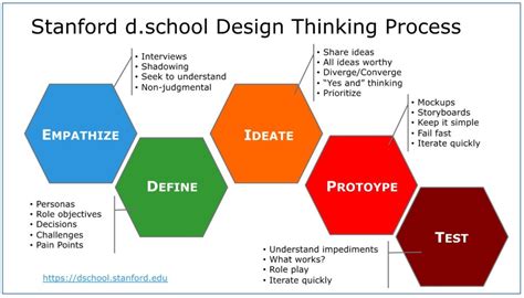 What Is Design Thinking and 5 Stages of the Design Thinking Process