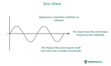 Sine Wave - What Is It, Explained, Formula, Graph, Applications