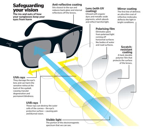 The Difference Between UV Protection and Polarized Sunglasses ...