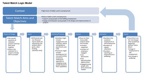 Evaluation Blog #7: Talent Match Theories of Change and Logic Models ...