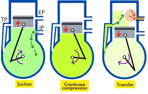 2 Stroke Engine Explained: Diagram, Parts, Working, Types