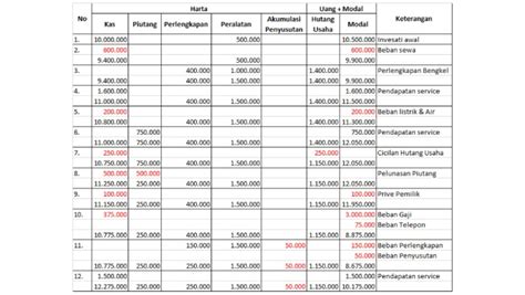 Contoh Persamaan Dasar Akuntansi Lengkap dengan Komponen, Rumus, dan Tabel