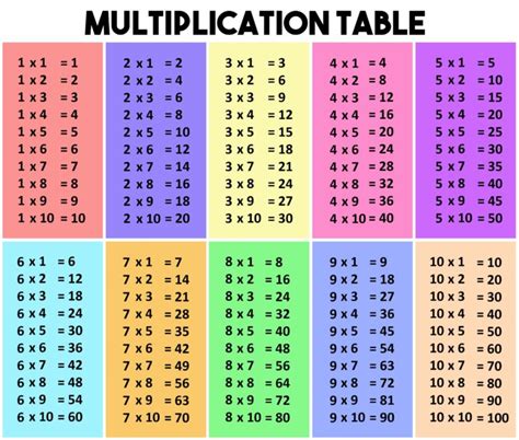 Multiplication Table for Kids | The Multiplication Table