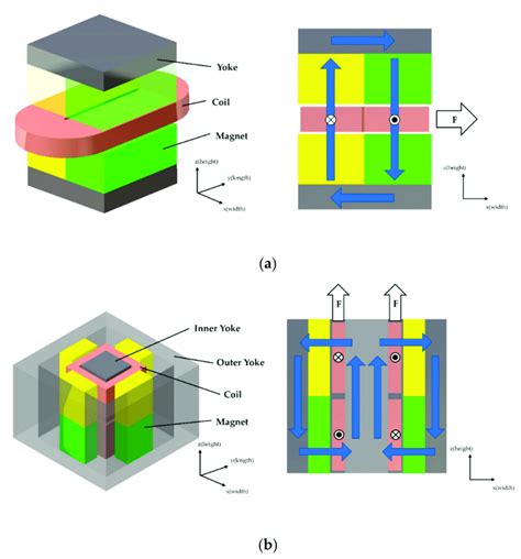 (a) Structure of a typical voice coil motor (VCM) with double-sided ...