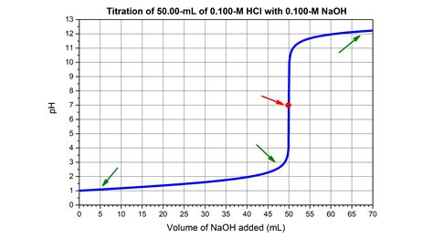 Titration Curve Acetic Acid