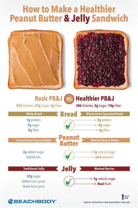 How to Make Peanut Butter & Jelly Sandwiches Healthy | BODi