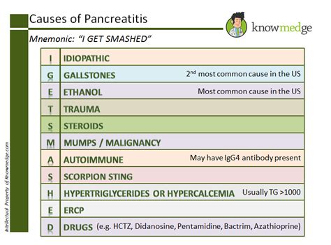 Medical Mnemonics: Causes of Pancreatitis – “I GET SMASHED” : USMLE ...