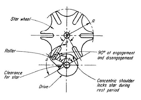 Geneva Wheel Design - A Wonderful Intermittent Motion Mechanism