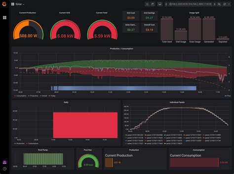 Monitoring Solar Panels with NodeRed + InfluxDB + Grafana – dtbaker.net