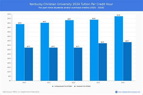 Kentucky Christian - Tuition & Fees, Net Price