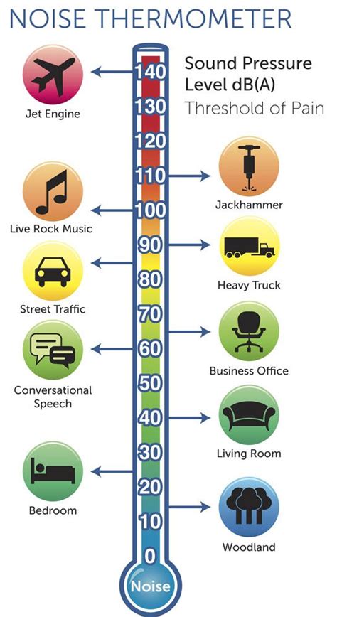 Decibel Levels Infographic. | Noise pollution, Pollution activities ...