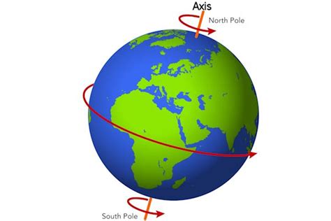 Rotation of the Earth: Day and Night - A Learning Family