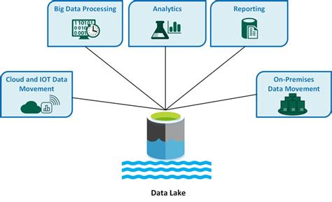 What is a data lake? - Azure Architecture Center | Microsoft Learn