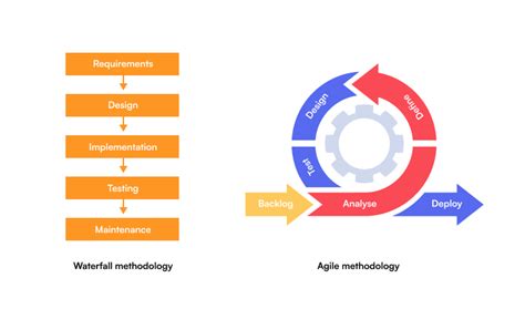 Agile VS Waterfall: Difference Between Methodologies