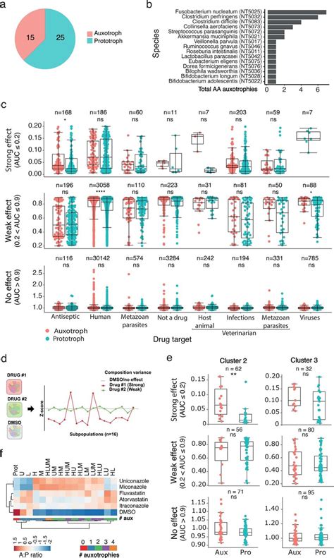 Auxotrophs are prevalent in drug-exposed natural and synthetic ...