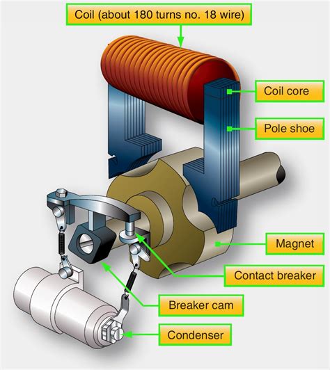 Aircraft Engine Magneto Ignition System Operating Principles