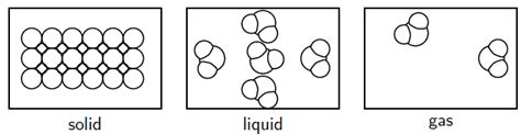 The Kinetic Molecular Theory of Matter | Introduction to Chemistry