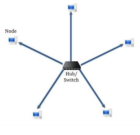 Star Topology: Advantages and Disadvantages ~ I Answer 4 U