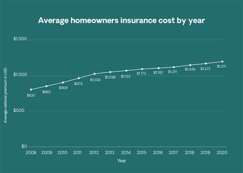 Homeowners insurance cost: How much are annual rates?