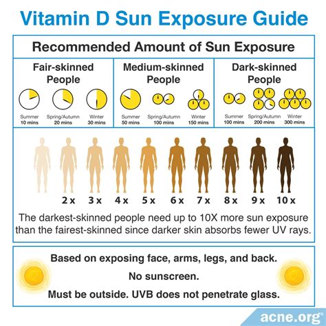 Best Time To Get Vitamin D From Sun In India Ayurveda Infographic ...