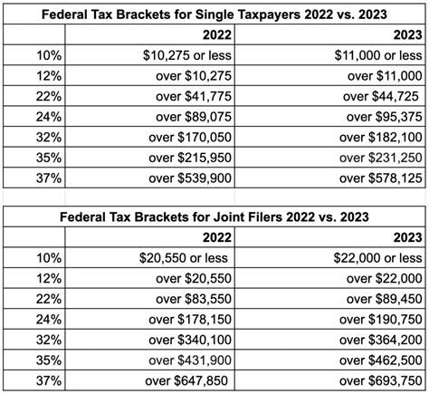 Listed here are the federal tax brackets for 2023 vs. 2022 - Finapress