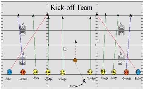 Kickoff Coverage Middle - Football Toolbox