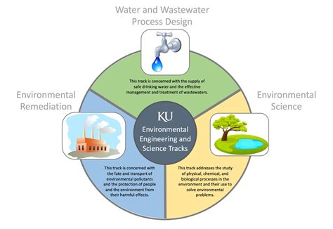 Environmental and Water Resources Engineering Graduate Degrees | Civil ...