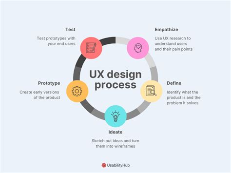 What is user experience (UX) design? | UsabilityHub