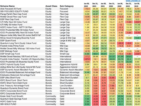 Mutual Fund Performance Chart - Winners & Laggards - UNOVEST