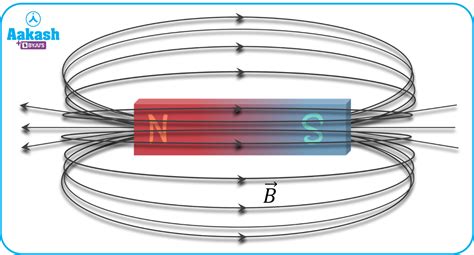 Electromagnetic Induction - Definition, Application & Induction ...