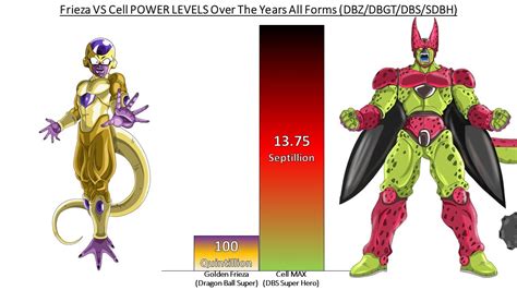 Frieza VS Cell POWER LEVELS Over The Years All Forms (DBZ/DBGT/DBS/SDBH ...