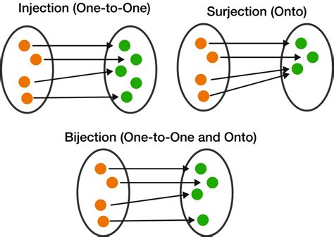 Bijection, Injection, And Surjection | Brilliant Math & Science Wiki