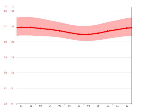 Lae climate: Average Temperature by month, Lae water temperature