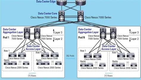 can we use Nexus 9300 in this topology (N2k--->N9300--->N7k) - Cisco ...