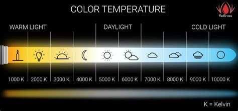 LED Light Color Temperature: 5 common misconceptions