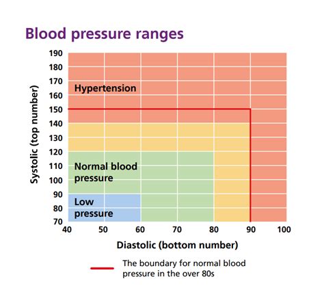 Blood pressure measurement - East Basildon Primary Care Network