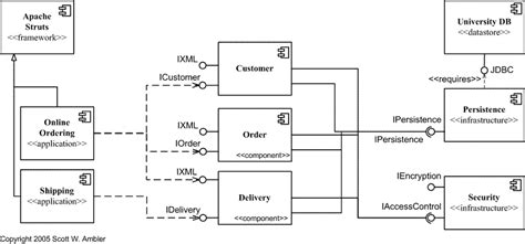 UML Component Diagram: Diagramming Guidelines