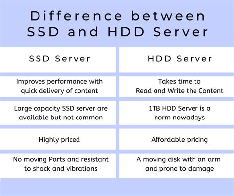 Conclusive Comparison Between SSD and HDD Server