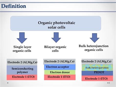 differantes types of organic solar cells and applications