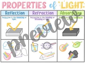 Reflection, Refraction and Absorption of Light Poster/Anchor Chart (5.6C)