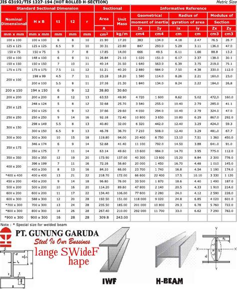 Daftar Tabel Baja WF Terbaru 2024 : PDF, SNI, Gunung Garuda