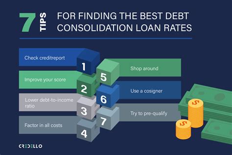 Debt Consolidation Loan Rates I Credello