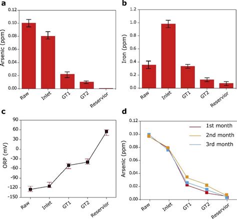 Arsenic and iron removal from different compartments (a,b), ORP (c) and ...