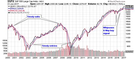 My Current View Of The S&P 500 Index - February 2017 Edition | Seeking ...