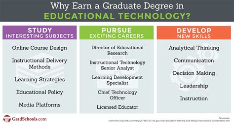 Online Educational Technology Graduate Programs 2024+