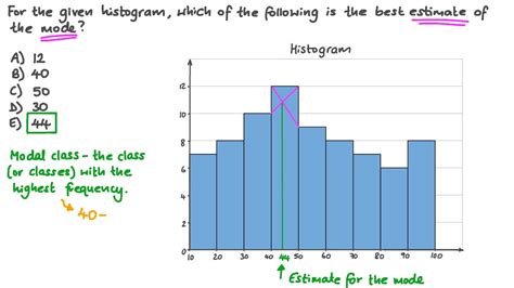 Question Video: Finding an Estimation for the Mode from a Histogram | Nagwa